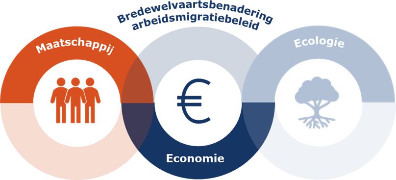 Bredewelvaartsbenadering arbeidsmigratiebeleid